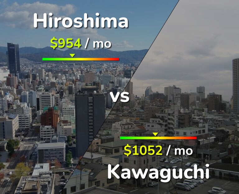 Cost of living in Hiroshima vs Kawaguchi infographic