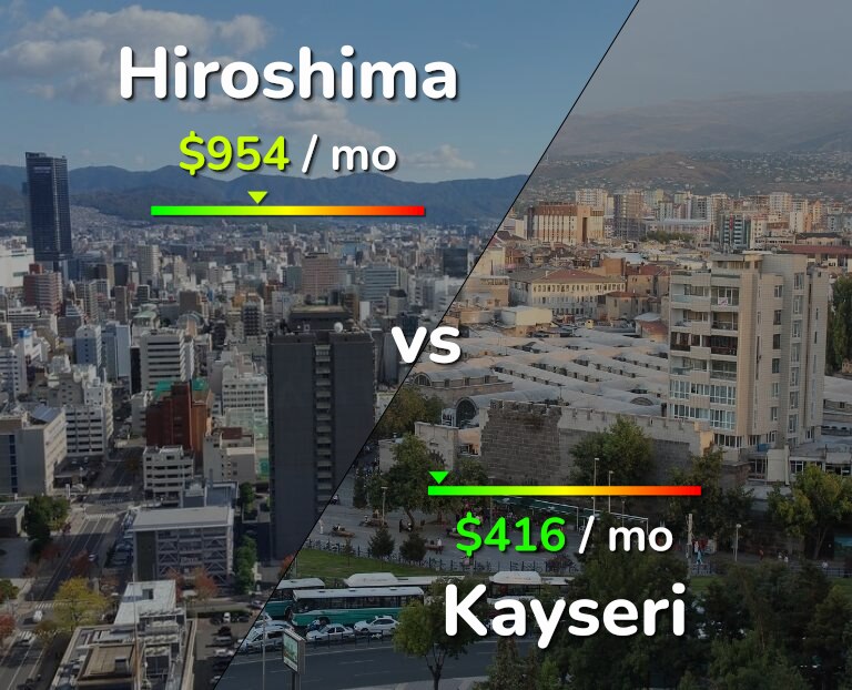 Cost of living in Hiroshima vs Kayseri infographic