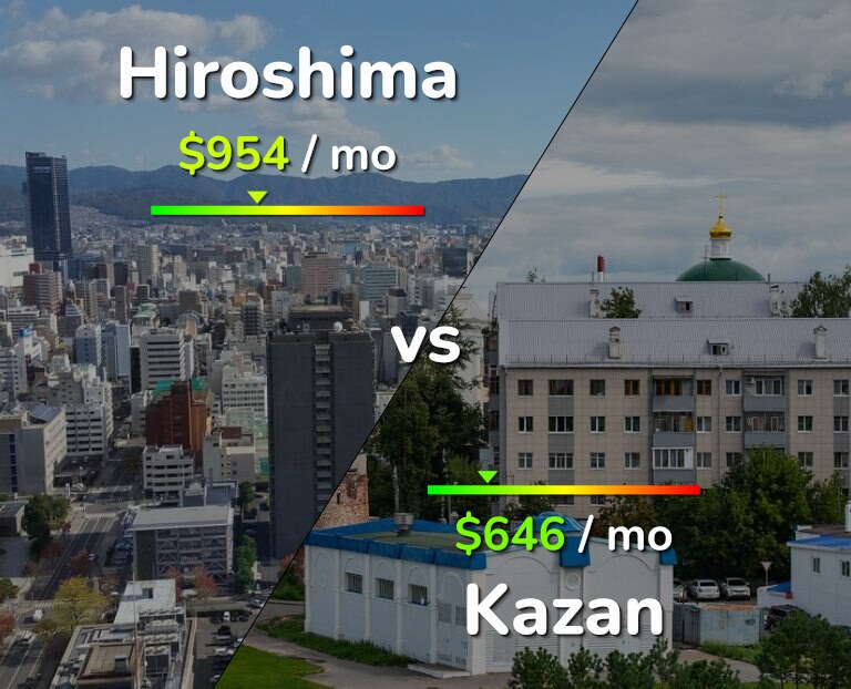 Cost of living in Hiroshima vs Kazan infographic
