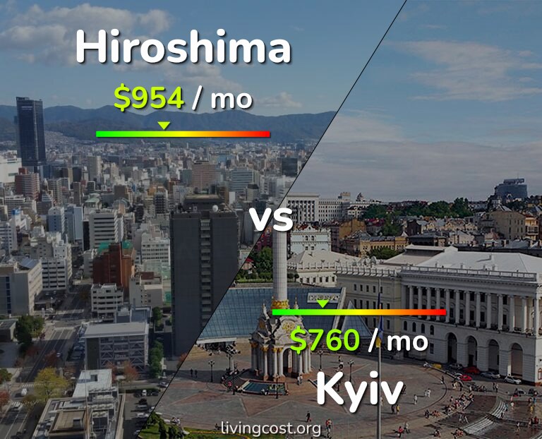 Cost of living in Hiroshima vs Kyiv infographic