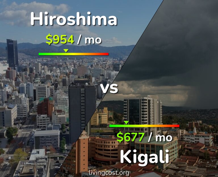 Cost of living in Hiroshima vs Kigali infographic