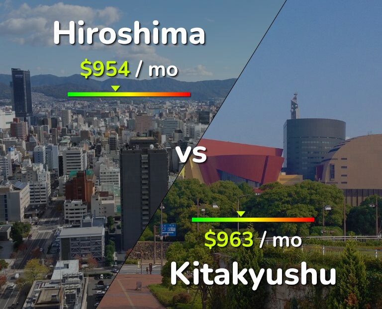Cost of living in Hiroshima vs Kitakyushu infographic