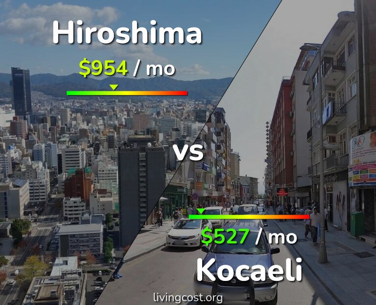 Cost of living in Hiroshima vs Kocaeli infographic