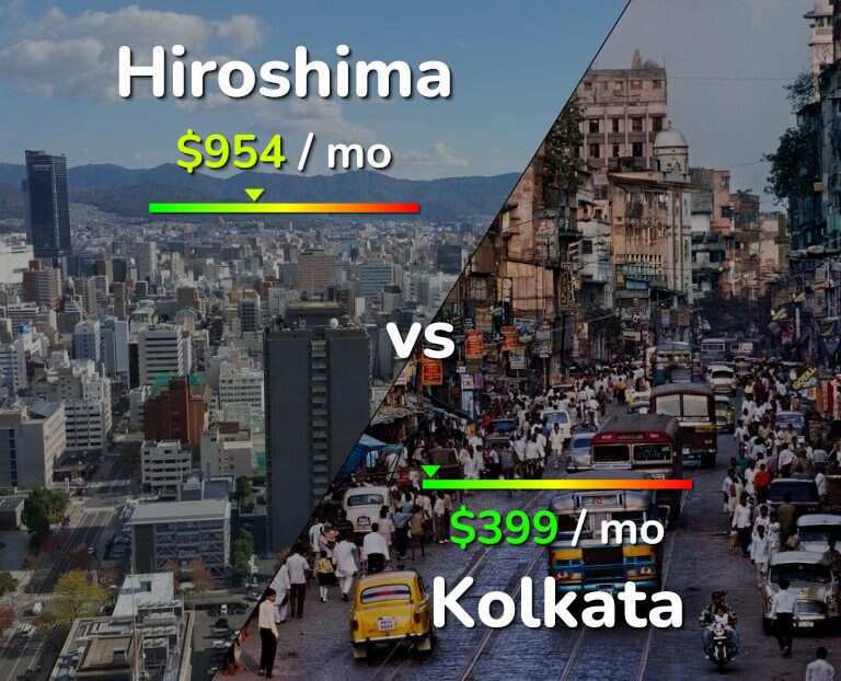 Cost of living in Hiroshima vs Kolkata infographic