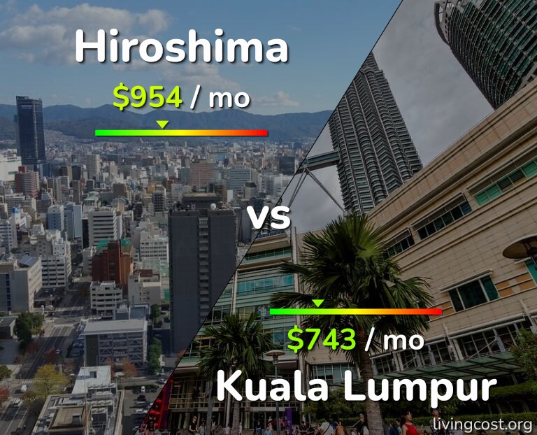 Cost of living in Hiroshima vs Kuala Lumpur infographic