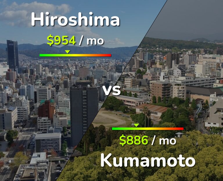 Cost of living in Hiroshima vs Kumamoto infographic