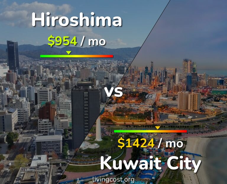Cost of living in Hiroshima vs Kuwait City infographic