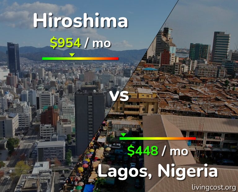 Cost of living in Hiroshima vs Lagos infographic