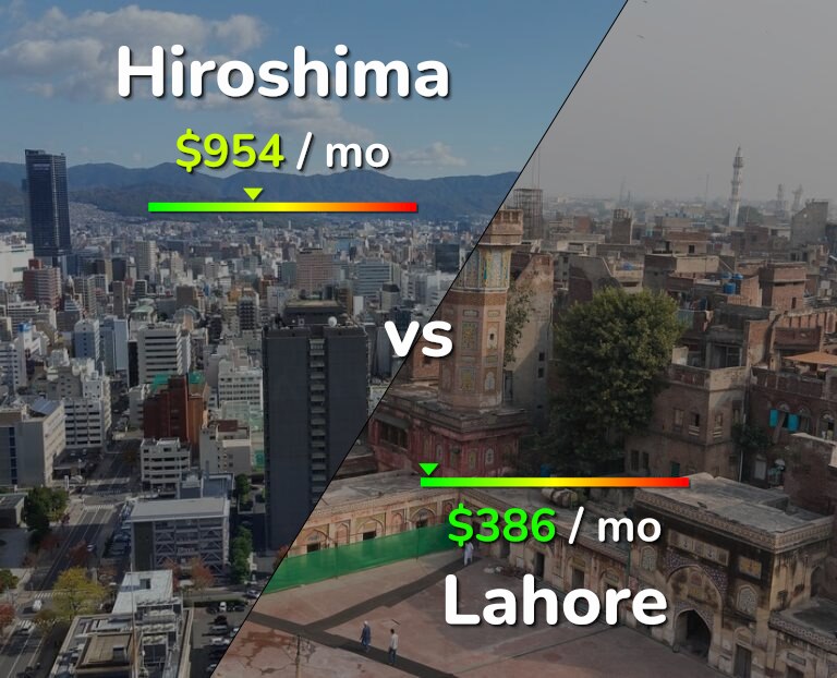 Cost of living in Hiroshima vs Lahore infographic