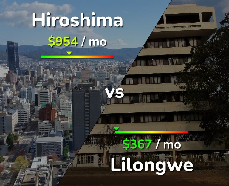 Cost of living in Hiroshima vs Lilongwe infographic