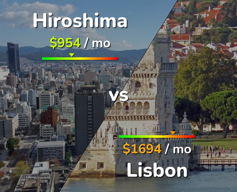 Cost of living in Hiroshima vs Lisbon infographic