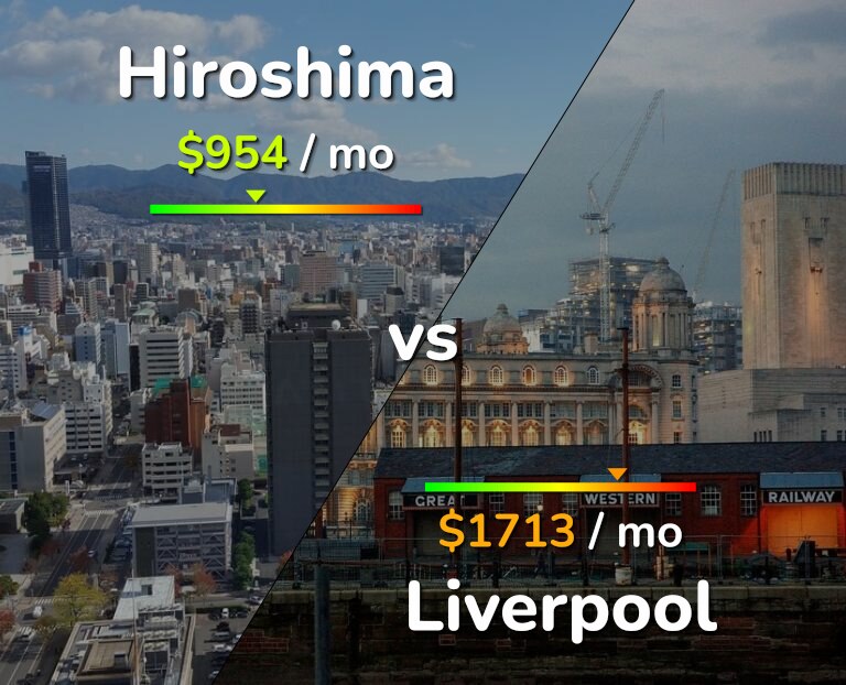 Cost of living in Hiroshima vs Liverpool infographic