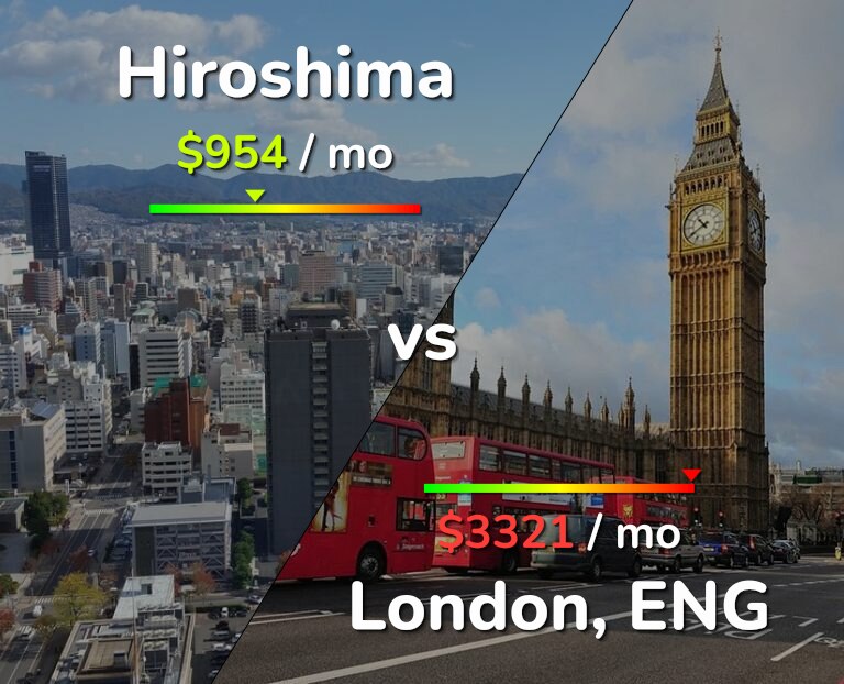 Cost of living in Hiroshima vs London infographic