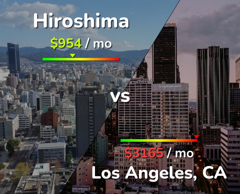 Cost of living in Hiroshima vs Los Angeles infographic