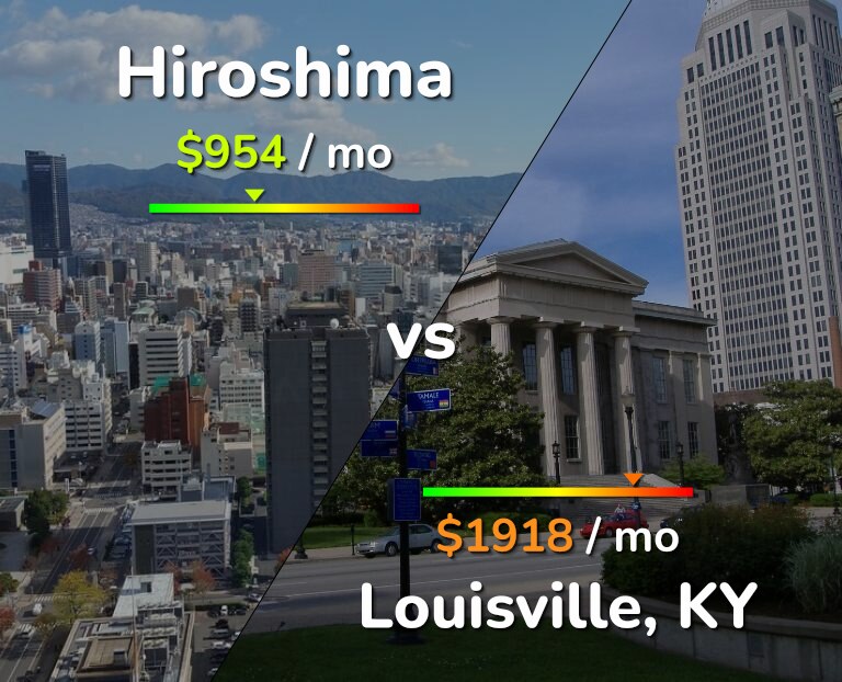 Cost of living in Hiroshima vs Louisville infographic