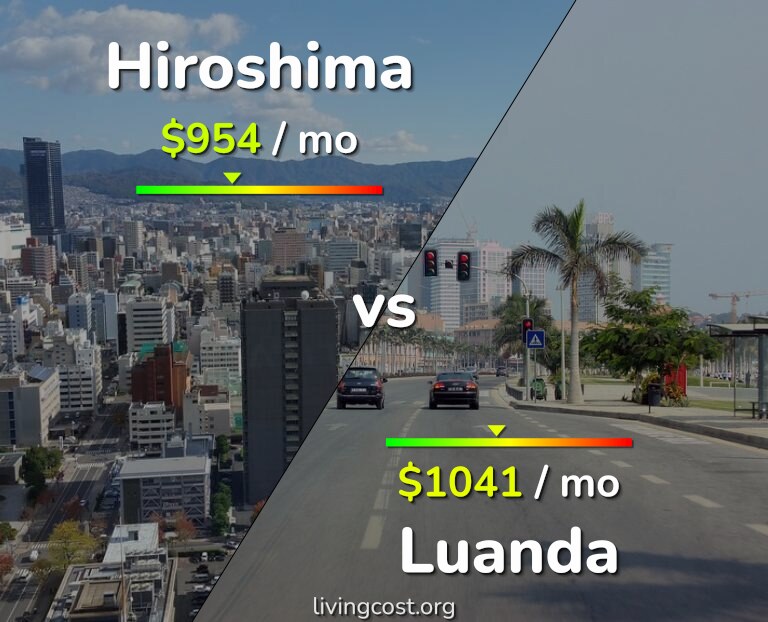 Cost of living in Hiroshima vs Luanda infographic
