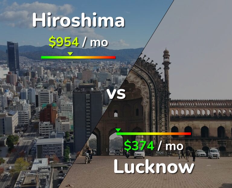 Cost of living in Hiroshima vs Lucknow infographic