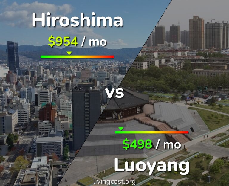 Cost of living in Hiroshima vs Luoyang infographic