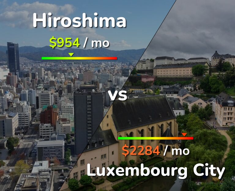 Cost of living in Hiroshima vs Luxembourg City infographic