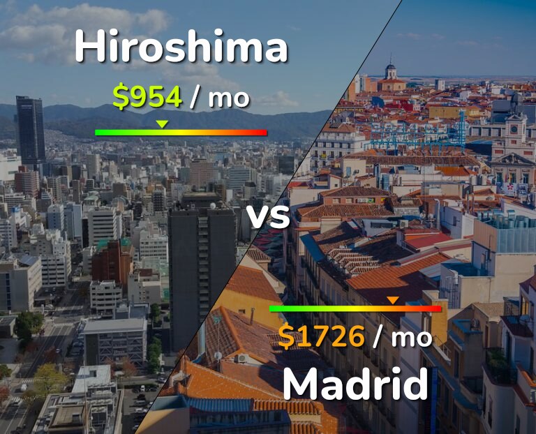 Cost of living in Hiroshima vs Madrid infographic