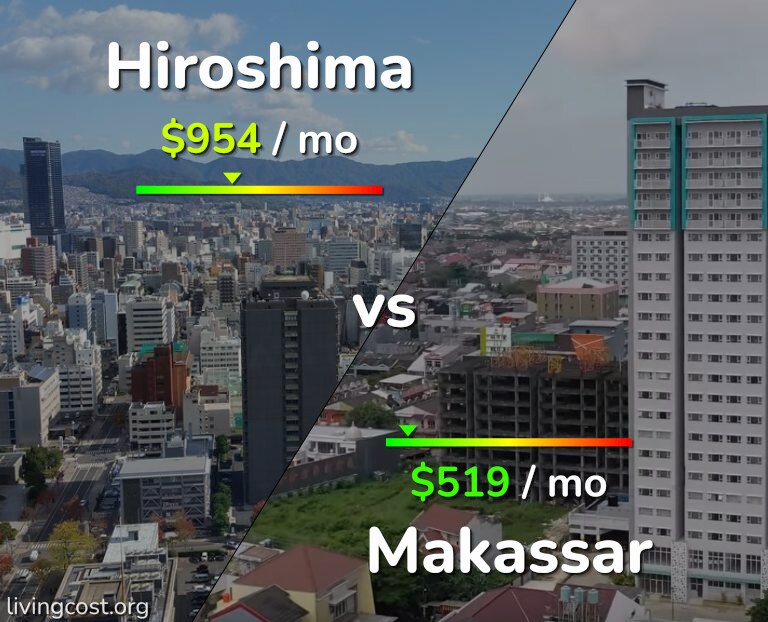 Cost of living in Hiroshima vs Makassar infographic