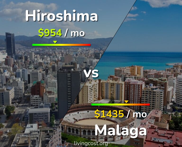 Cost of living in Hiroshima vs Malaga infographic