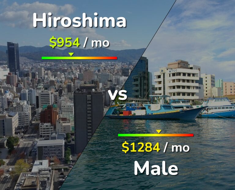 Cost of living in Hiroshima vs Male infographic
