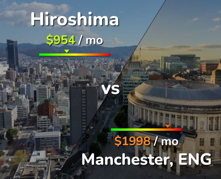 Cost of living in Hiroshima vs Manchester infographic