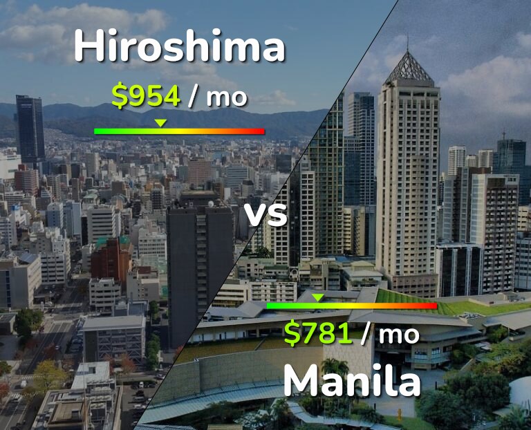 Cost of living in Hiroshima vs Manila infographic