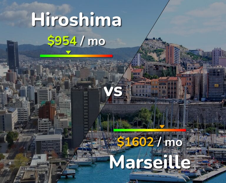 Cost of living in Hiroshima vs Marseille infographic