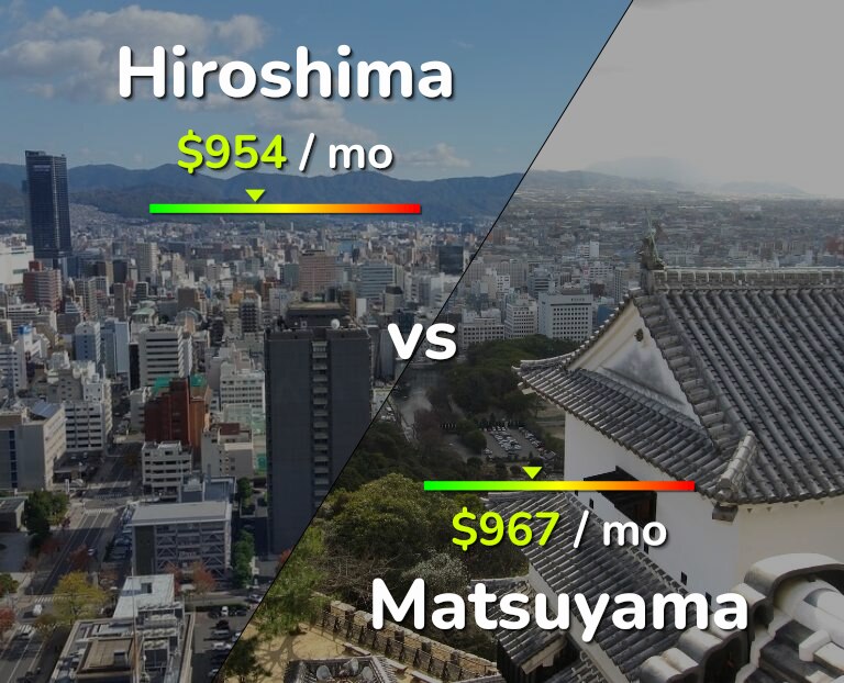 Cost of living in Hiroshima vs Matsuyama infographic