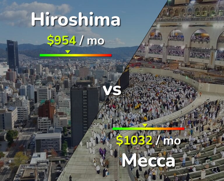 Cost of living in Hiroshima vs Mecca infographic