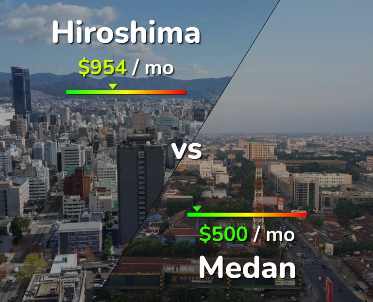 Cost of living in Hiroshima vs Medan infographic