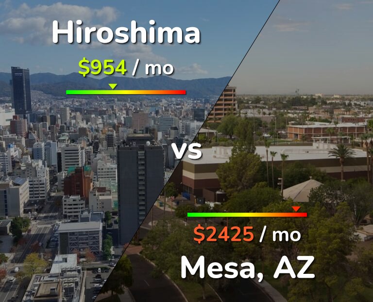 Cost of living in Hiroshima vs Mesa infographic