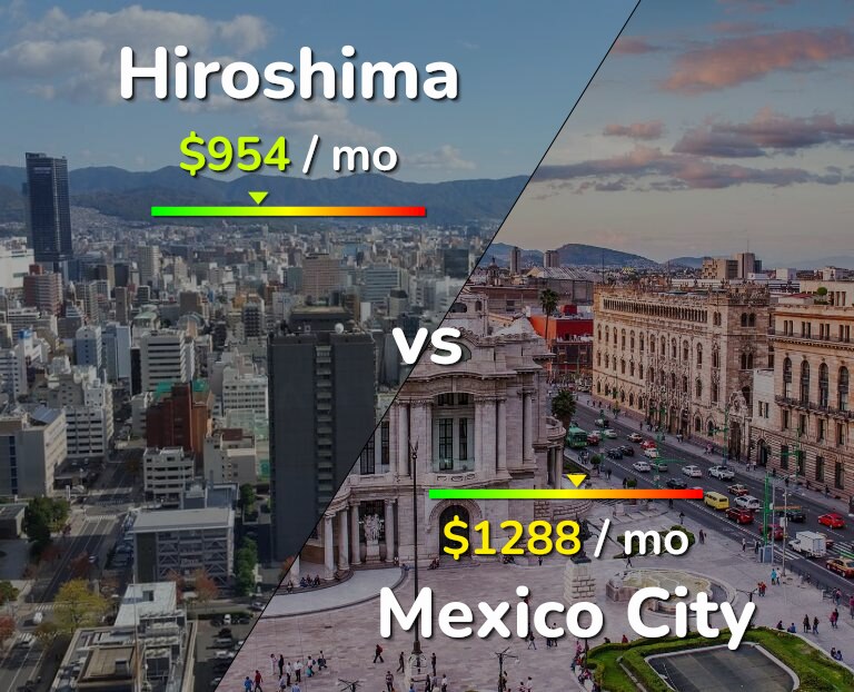 Cost of living in Hiroshima vs Mexico City infographic