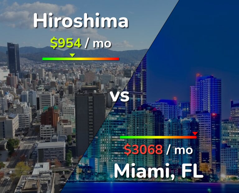 Cost of living in Hiroshima vs Miami infographic
