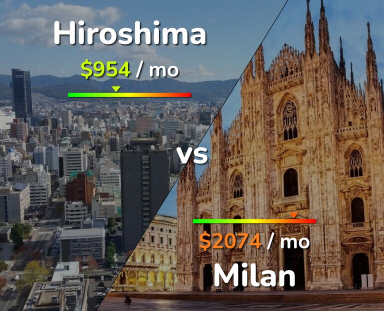 Cost of living in Hiroshima vs Milan infographic