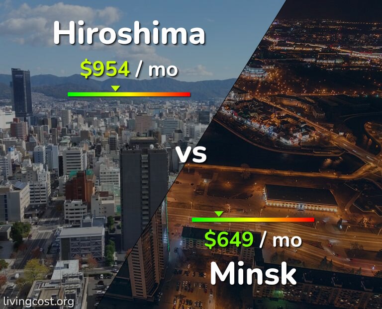 Cost of living in Hiroshima vs Minsk infographic