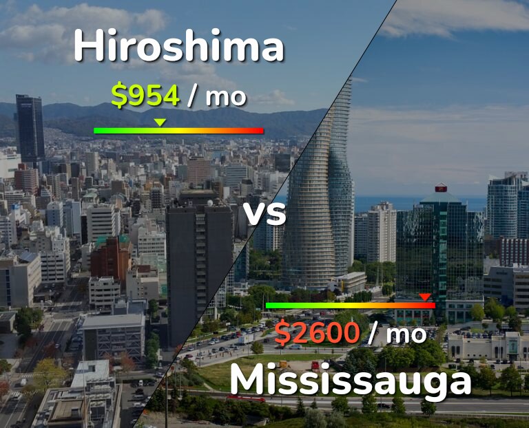 Cost of living in Hiroshima vs Mississauga infographic