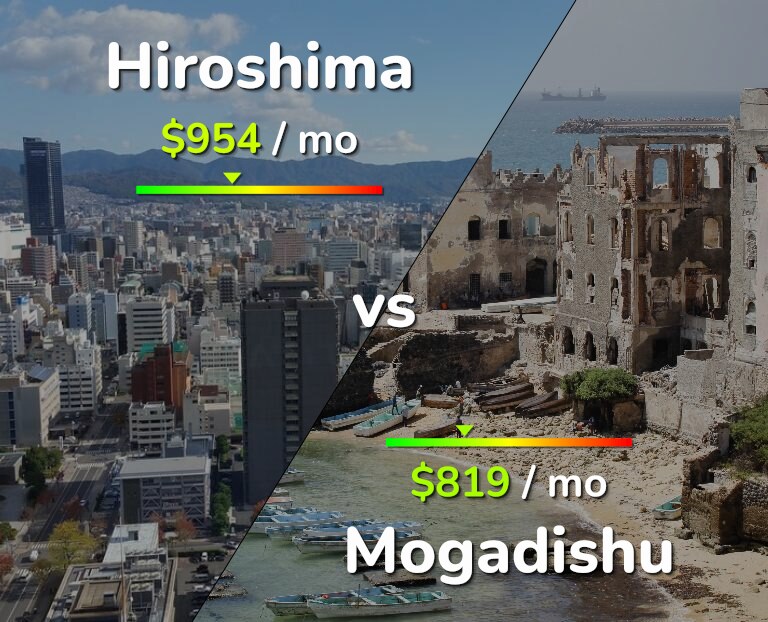 Cost of living in Hiroshima vs Mogadishu infographic