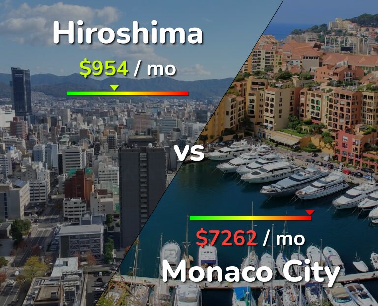 Cost of living in Hiroshima vs Monaco City infographic