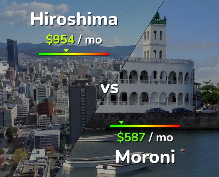 Cost of living in Hiroshima vs Moroni infographic