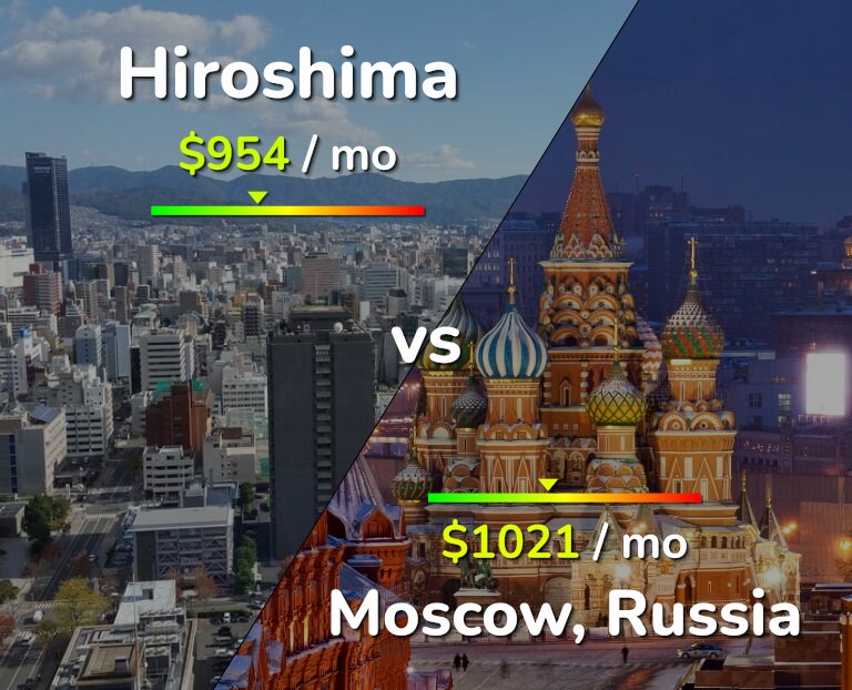 Cost of living in Hiroshima vs Moscow infographic