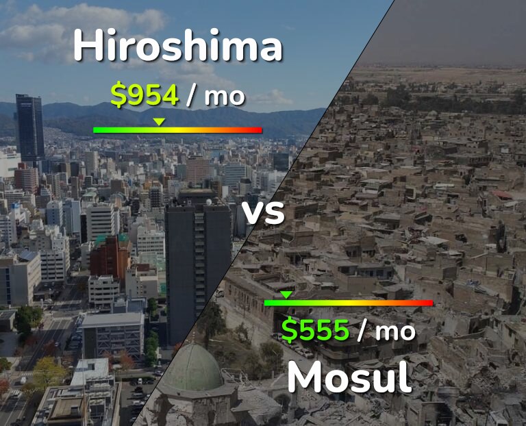 Cost of living in Hiroshima vs Mosul infographic