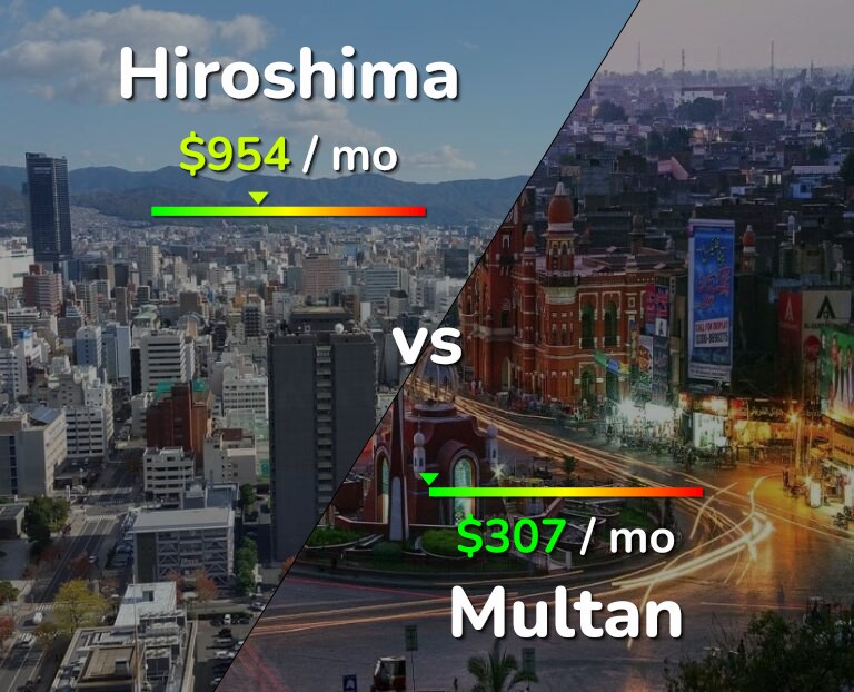 Cost of living in Hiroshima vs Multan infographic