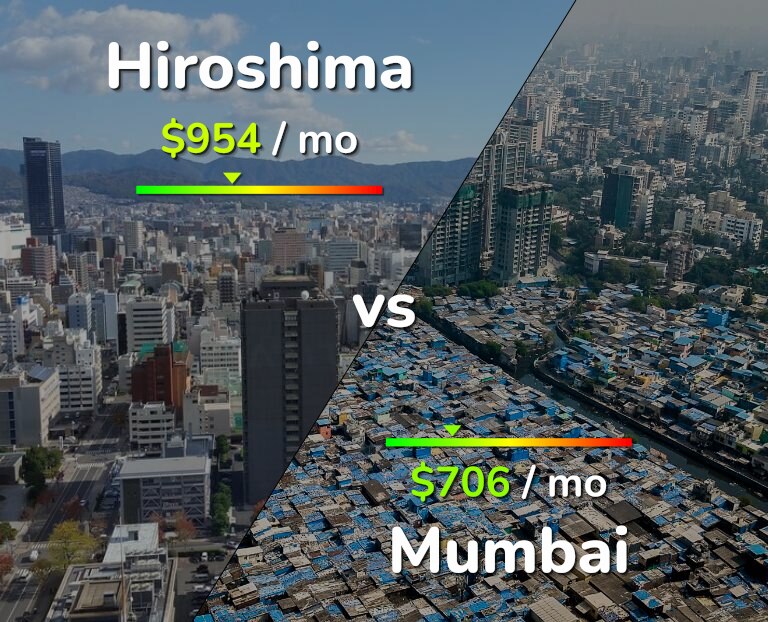 Cost of living in Hiroshima vs Mumbai infographic