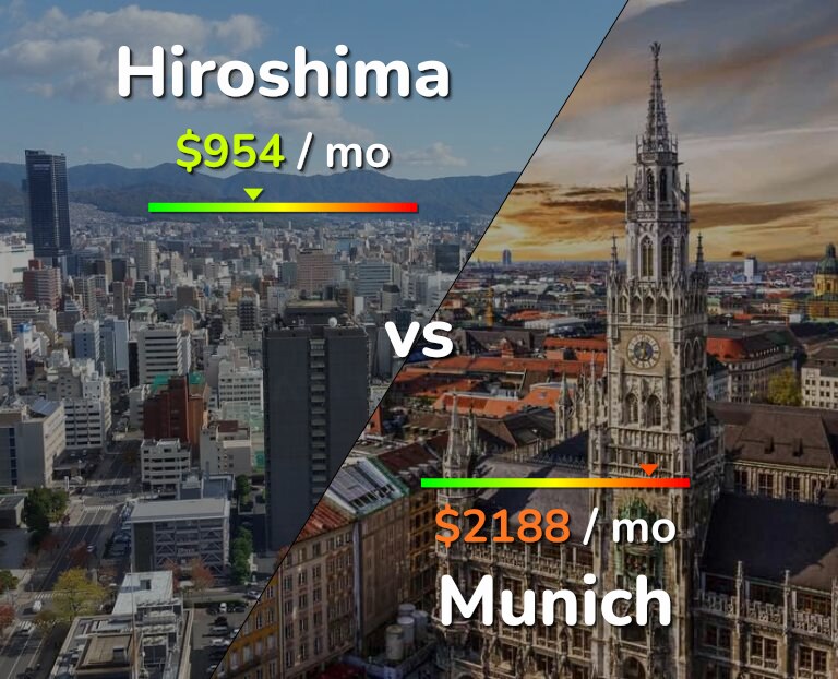Cost of living in Hiroshima vs Munich infographic