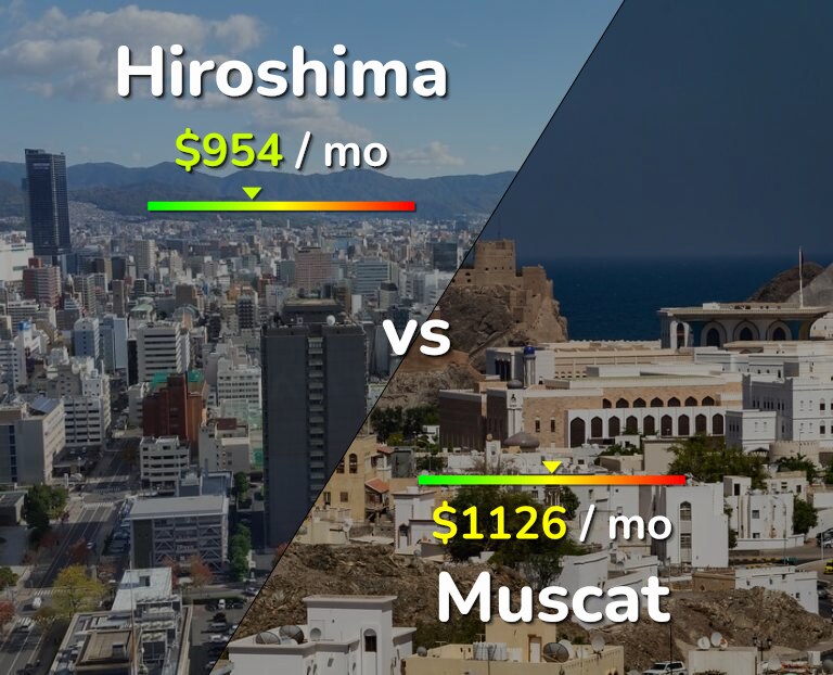 Cost of living in Hiroshima vs Muscat infographic