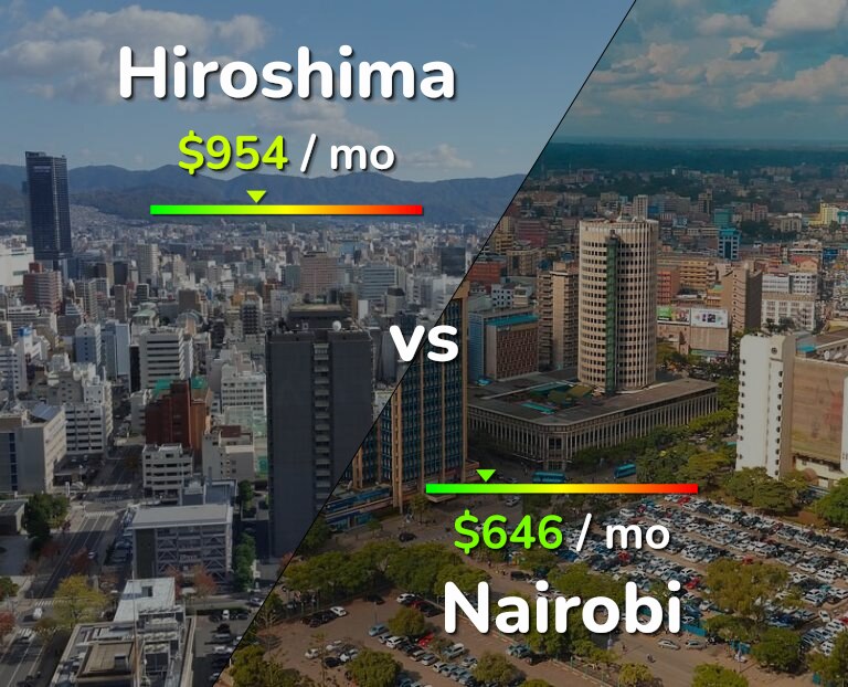 Cost of living in Hiroshima vs Nairobi infographic