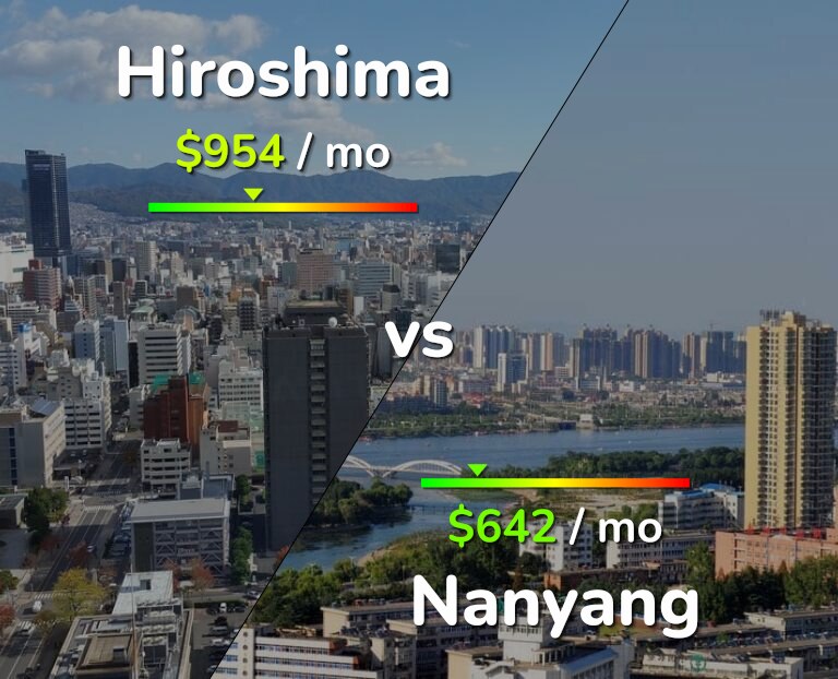 Cost of living in Hiroshima vs Nanyang infographic